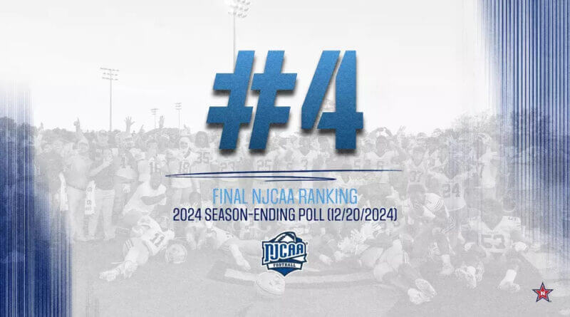 Northwest football ends season at No. 4 in final NJCAA rankings