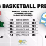 Mississippi Valley State Battles Southern in Rescheduled Men’s Basketball Game Men’s Basketball Preview at Southern