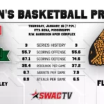 Mississippi Valley State Women’s Basketball Hosts Florida A&M in SWAC Clash Women's Basketball Preview vs. Florida A&M
