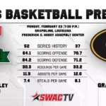 Mississippi Valley State Prepares for Key SWAC Matchup at Grambling State Men’s Basketball Preview at Grambling State