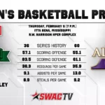Mississippi Valley State Hosts Alcorn State in Women's Basketball Thursday Women's Basketball Preview vs. Alcorn