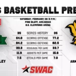 Mississippi Valley State Prepares for Final Road Game Before SWAC Tournament Men's Basketball Preview at Arkansas-Pine Bluff