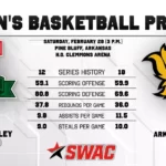 Mississippi Valley State Faces Arkansas-Pine Bluff in Women's Basketball Saturday Women's Basketball Preview at Arkansas-Pine Bluff
