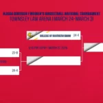 Northwest Mississippi women's basketball earns 23rd seed for NJCAA Division I Tournament Ranger women's basketball receives 23 seed at the NJCAA DI National Tournament