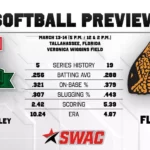 Mississippi Valley State Softball Opens SWAC Road Series at Florida A&M Softball Preview at Florida A&M