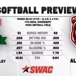 Mississippi Valley State Softball Looks to End Losing Streak Against Alabama A&M Softball Preview vs. Alabama A&M