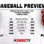 Mississippi Valley State Baseball Hosts Alabama A&M in Home Opening Series Baseball Preview vs. Alabama A&M (Home Opening Series)