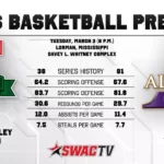Mississippi Valley State Set to Face Alcorn in SWAC Basketball Clash Men's Basketball Preview at Alcorn