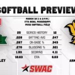 Mississippi Valley State Softball Hosts Arkansas-Pine Bluff in Midweek Game Softball Preview vs. Arkansas-Pine Bluff
