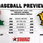 Mississippi Valley State Prepares for SWAC Opening Series at Arkansas-Pine Bluff Baseball Preview at Arkansas-Pine Bluff (SWAC Opoening Series)