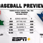 Mississippi Valley State Baseball Visits Tennessee-Martin in Non-Conference Series Baseball Preview at Tennessee-Martin