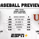 Mississippi Valley State Looks to Continue Winning Streak Against Louisiana-Monroe Baseball Preview at Louisiana-Monroe