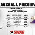 Mississippi Valley State Baseball Set for SWAC Series at Alcorn Baseball Preview at Alcorn