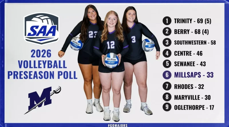 Millsaps Volleyball Ranked Sixth in 2026 SAA Preseason Poll Volleyball Picked Sixth in 2026 SAA Preseason Poll