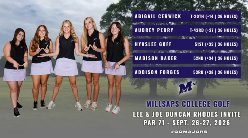 Millsaps Women’s Golf Finishes Top 20 at Lee & Joe Duncan Rhodes Invitational Cerwick Posts Top-20 Showing at Lee & Joe Duncan Rhodes Invitational