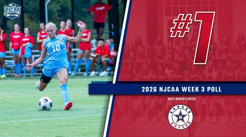 Northwest Mississippi Women’s Soccer Remains No. 1 in National Poll for Fourth Week Ranger women's soccer come in at the top spot in the national poll for fourth straight week