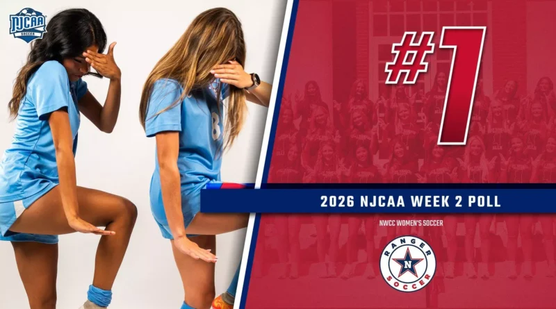 Northwest Mississippi Women’s Soccer Remains No. 1 in NJCAA Polls Ranger soccer remains in top spot of NJCAA polls after 2-0 week