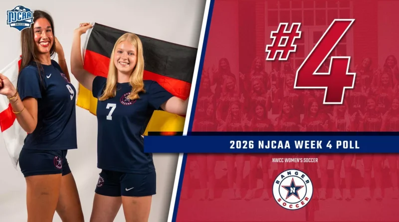 Northwest Mississippi Women’s Soccer Remains in Top Five of NJCAA Polls Women's soccer remains in the top five in most recent NJCAA polls