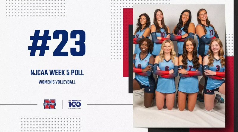 Northwest Mississippi Volleyball Enters NJCAA Top 25 for First Time Volleyball moves into the NJCAA top 25 poll for first time in program history