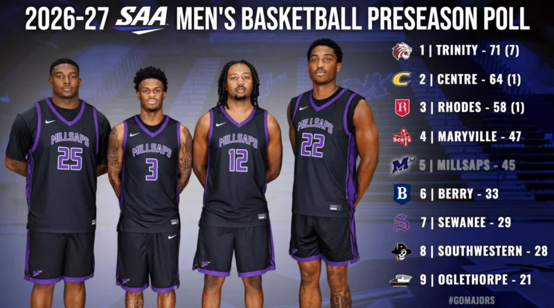 Millsaps Picked Fifth in SAA Men’s Basketball Preseason Poll Men's Basketball Tabs Fifth in 2026-27 SAA Preseason Poll