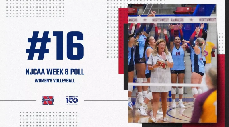 Northwest Mississippi Volleyball rises to No. 16 in national rankings Volleyball moves up four spots to 16th as they remain one of two undefeated teams nationally